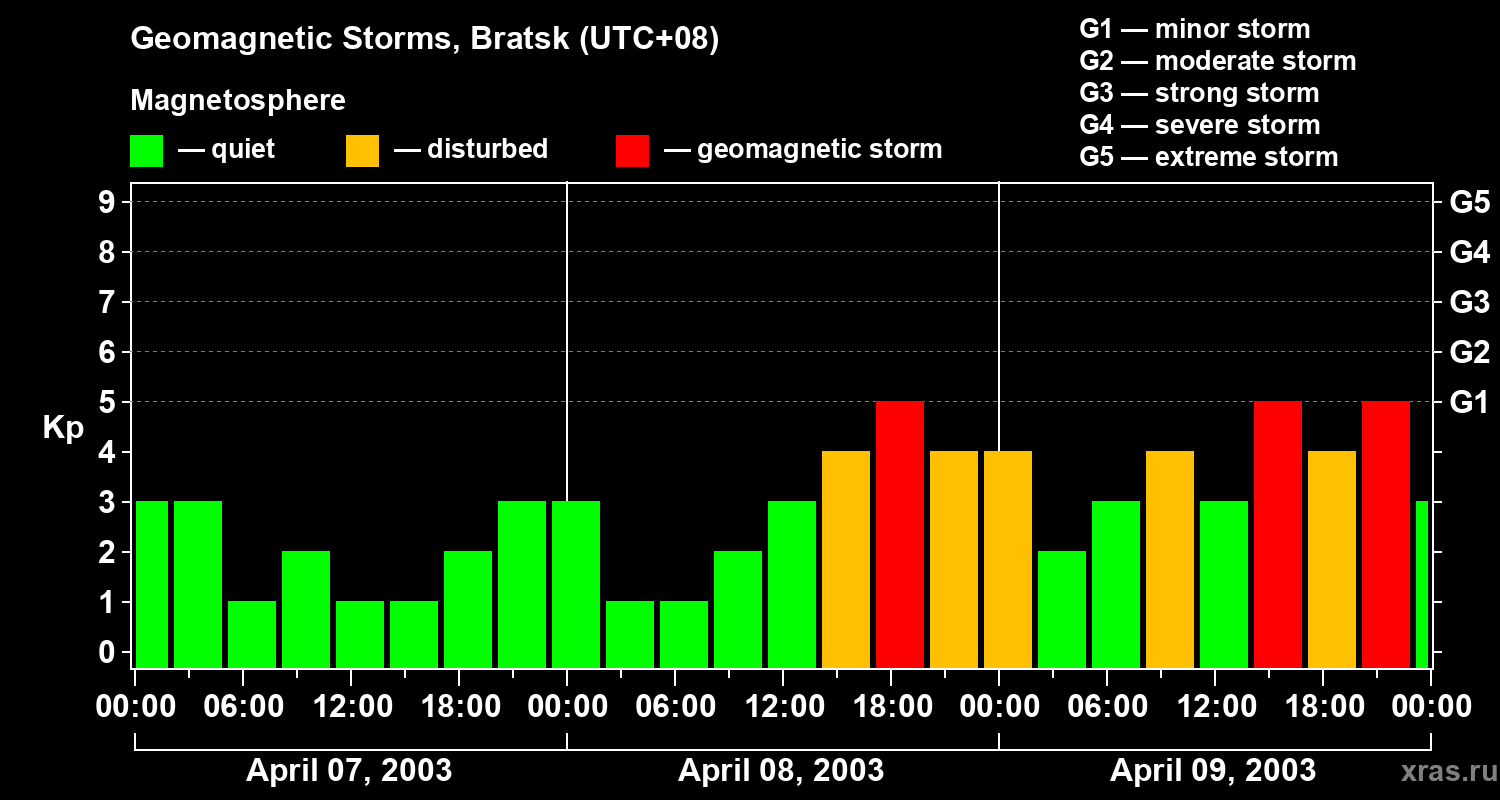 Changes in the geomagnetic index Kp