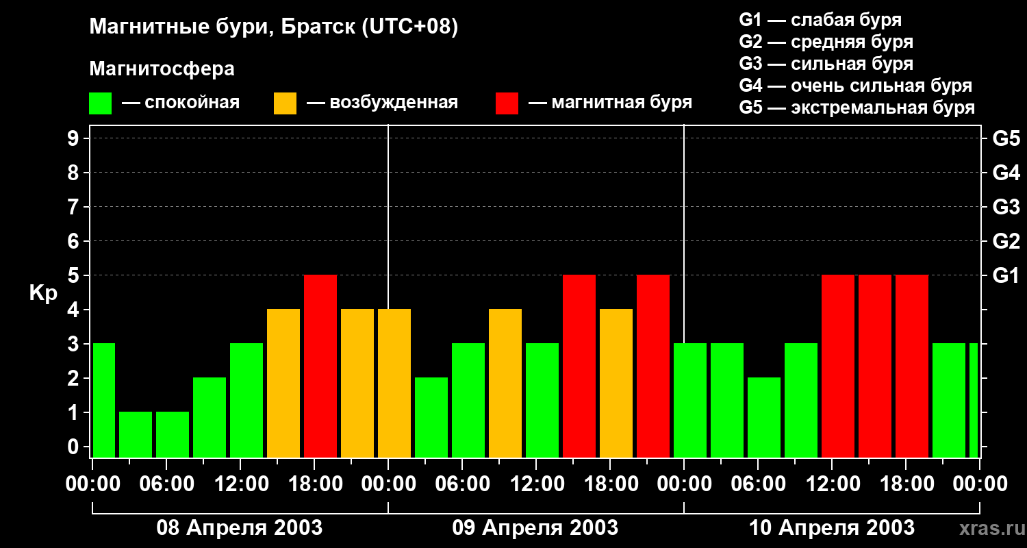 Изменения геомагнитного индекса Kp