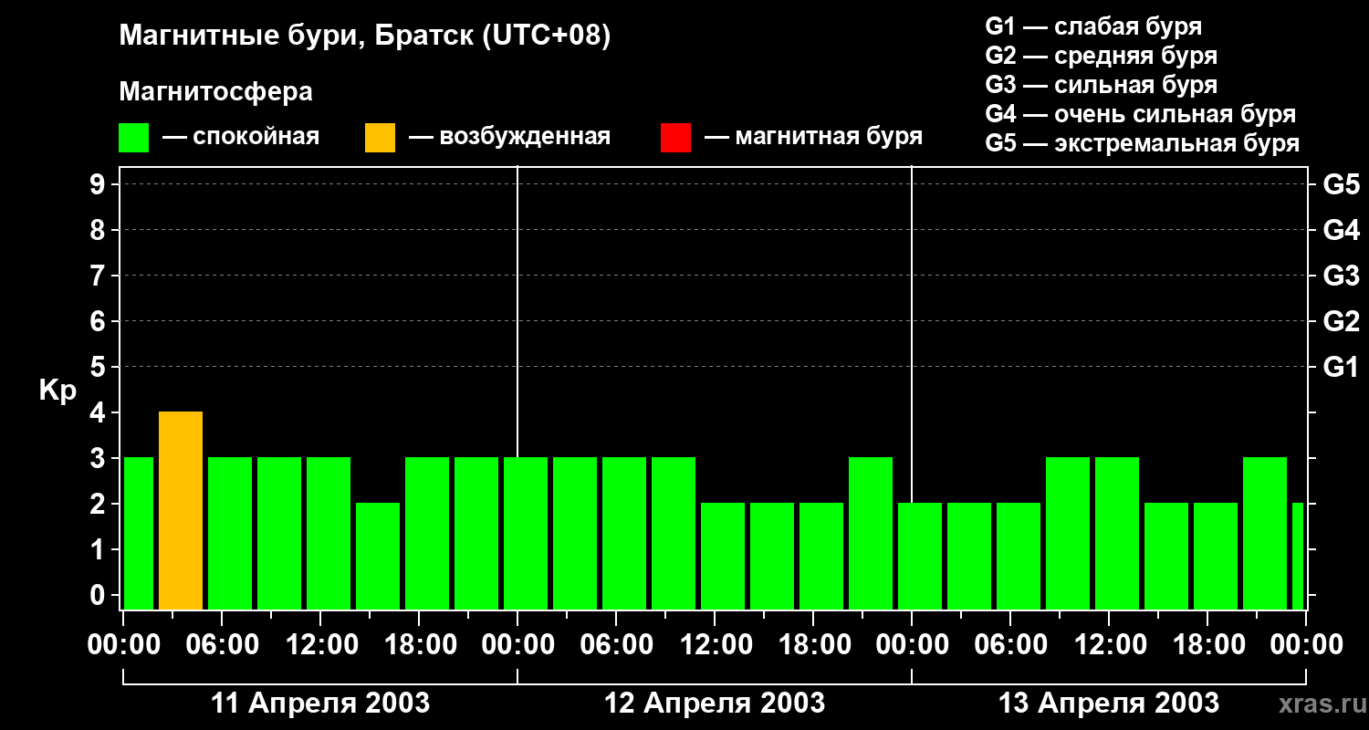 Изменения геомагнитного индекса Kp