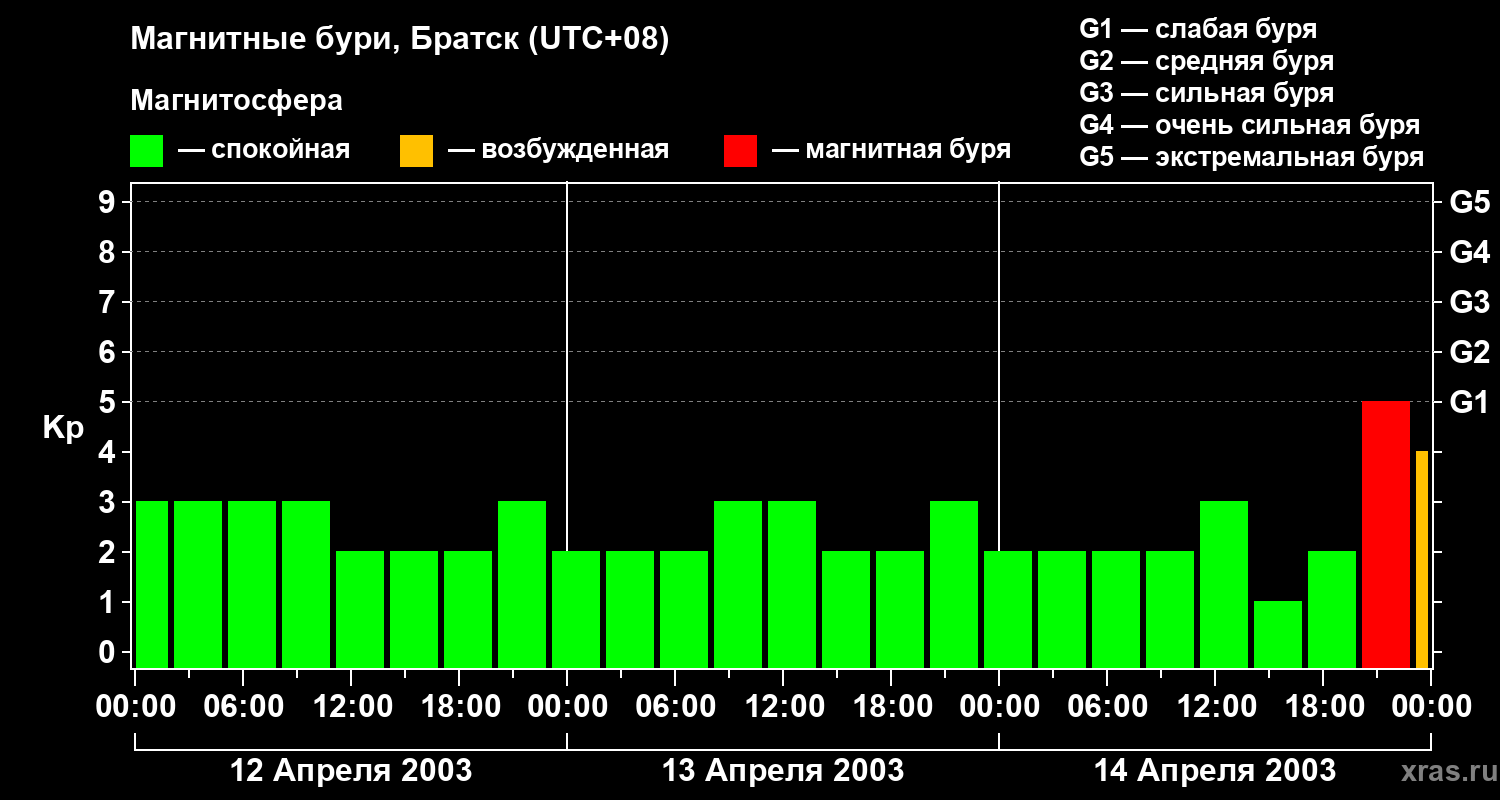 Изменения геомагнитного индекса Kp
