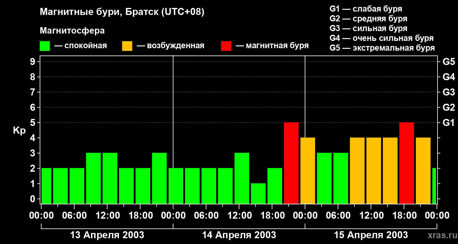 Изменения геомагнитного индекса Kp