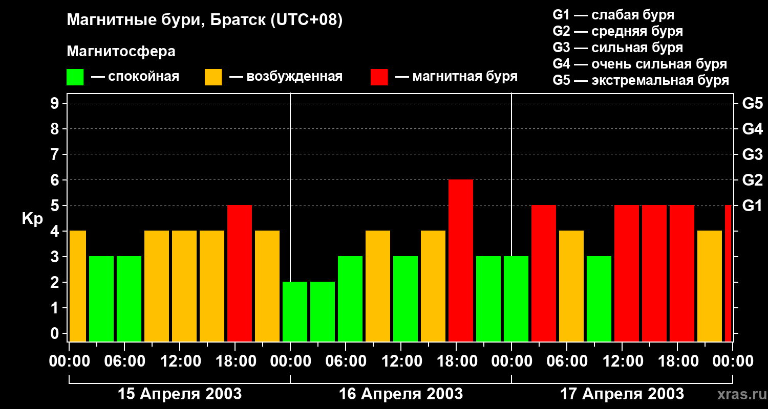 Изменения геомагнитного индекса Kp