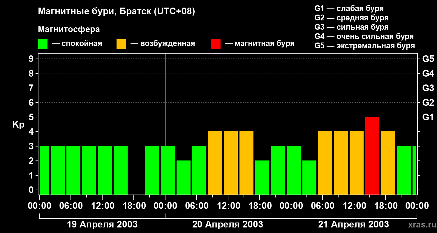 Изменения геомагнитного индекса Kp