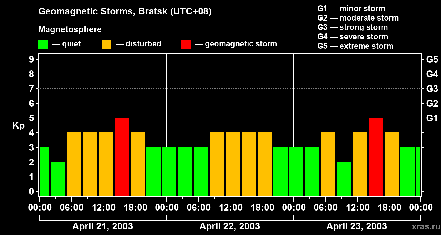 Changes in the geomagnetic index Kp