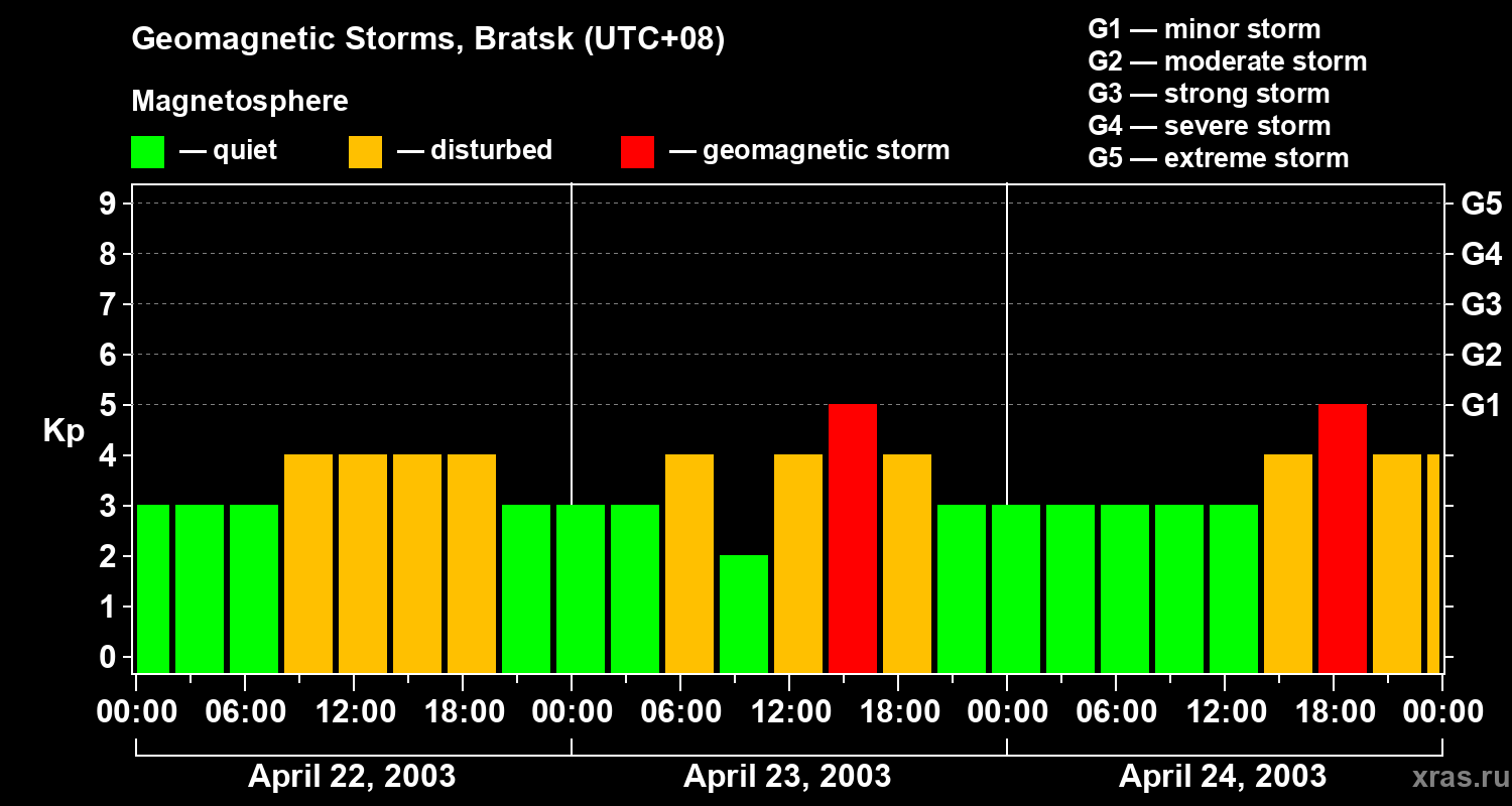 Changes in the geomagnetic index Kp