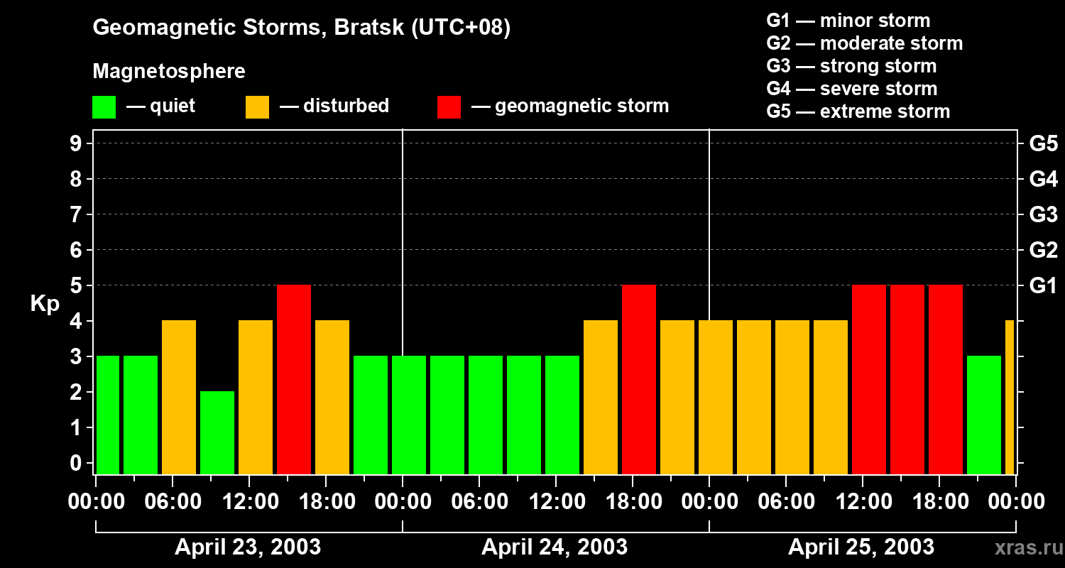 Changes in the geomagnetic index Kp