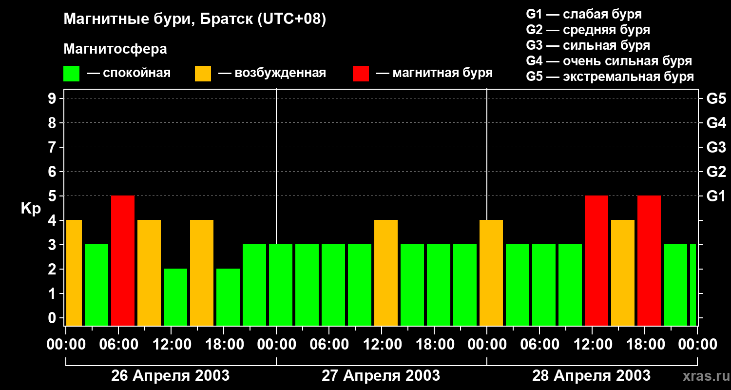 Изменения геомагнитного индекса Kp
