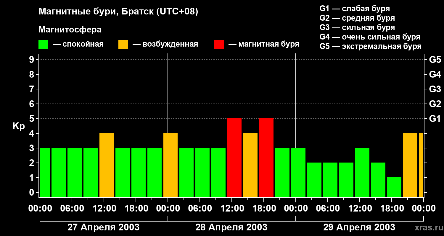 Изменения геомагнитного индекса Kp