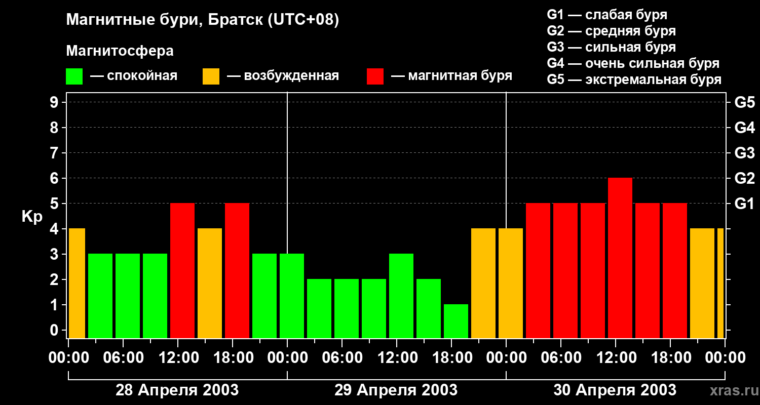 Изменения геомагнитного индекса Kp