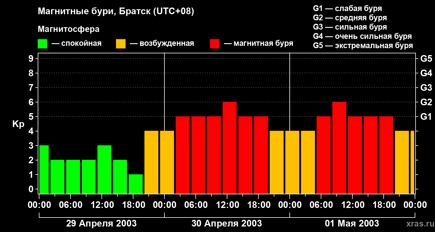 Изменения геомагнитного индекса Kp