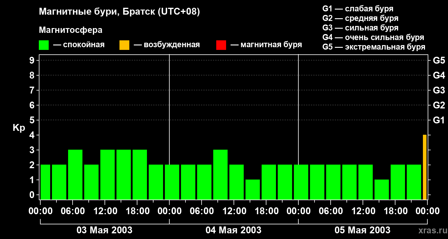 Изменения геомагнитного индекса Kp