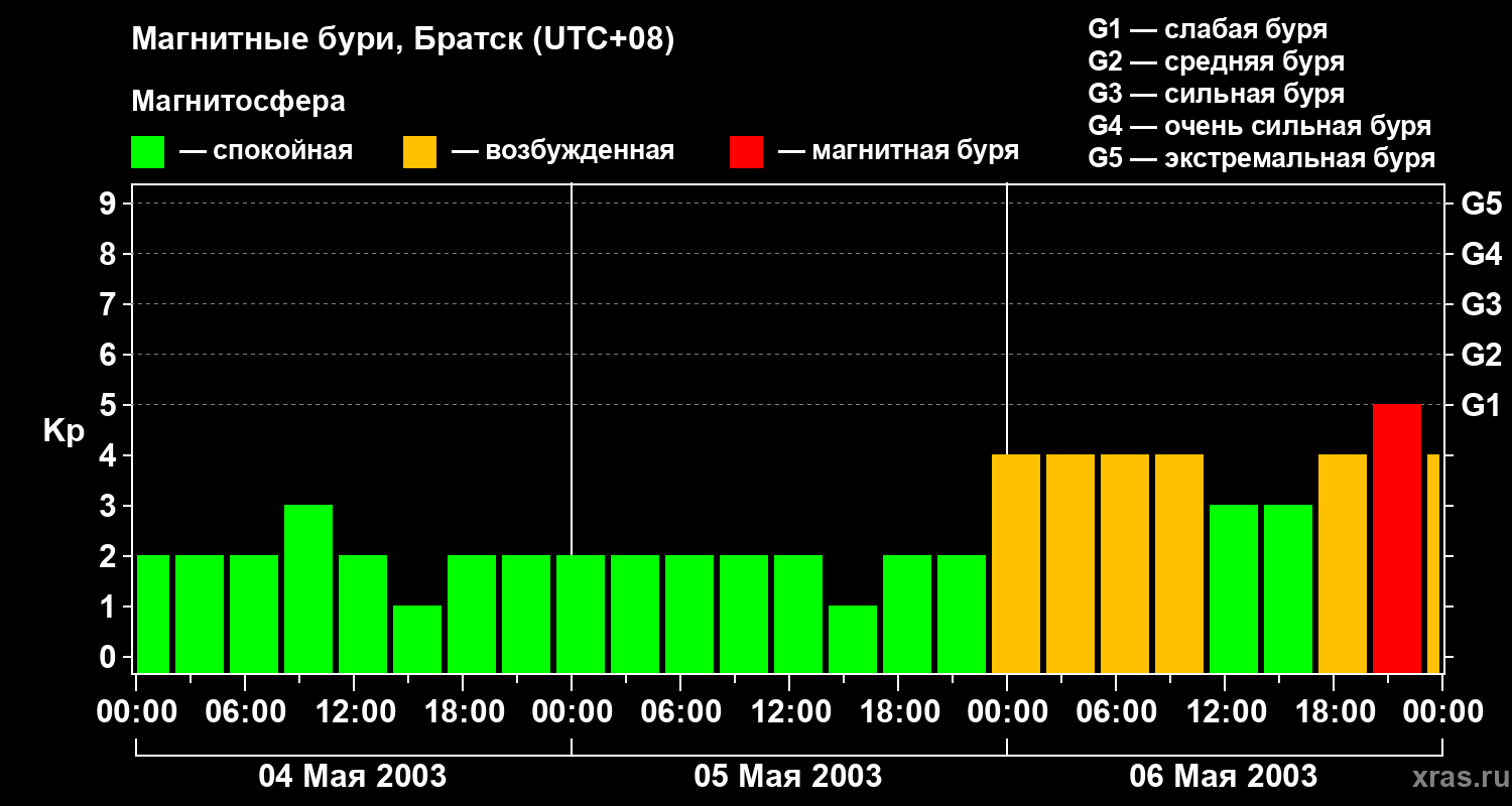 Изменения геомагнитного индекса Kp