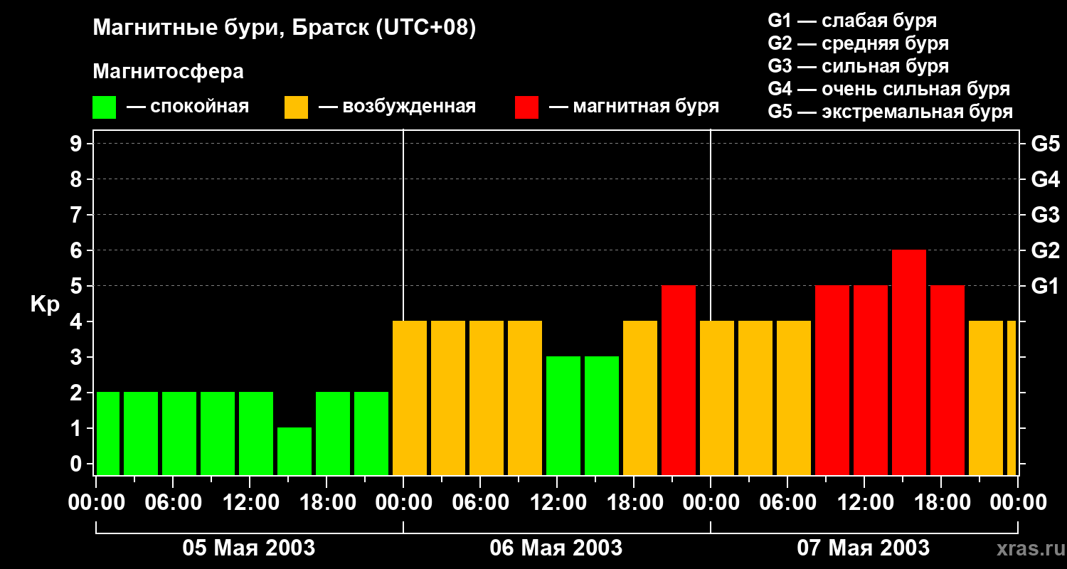 Изменения геомагнитного индекса Kp