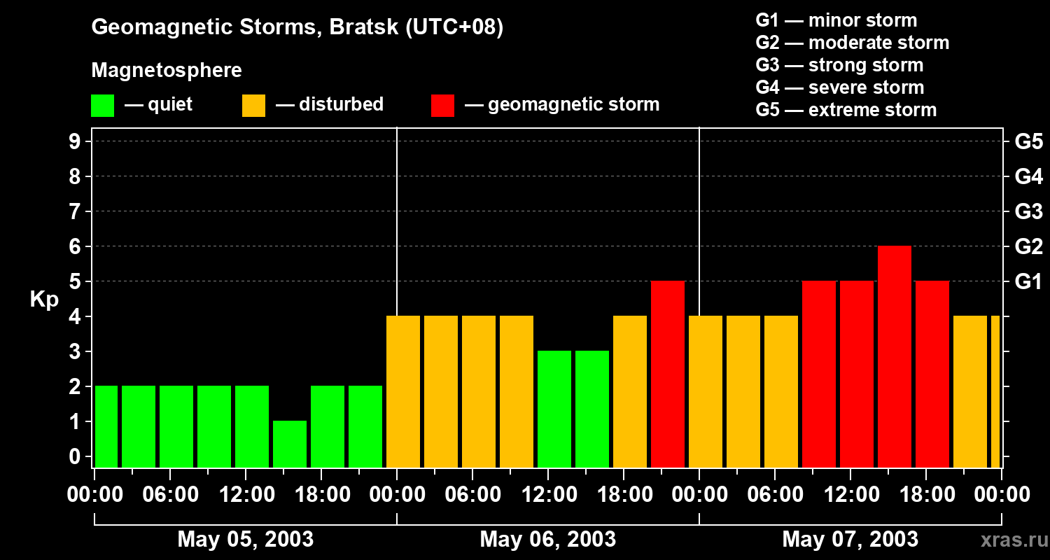 Changes in the geomagnetic index Kp