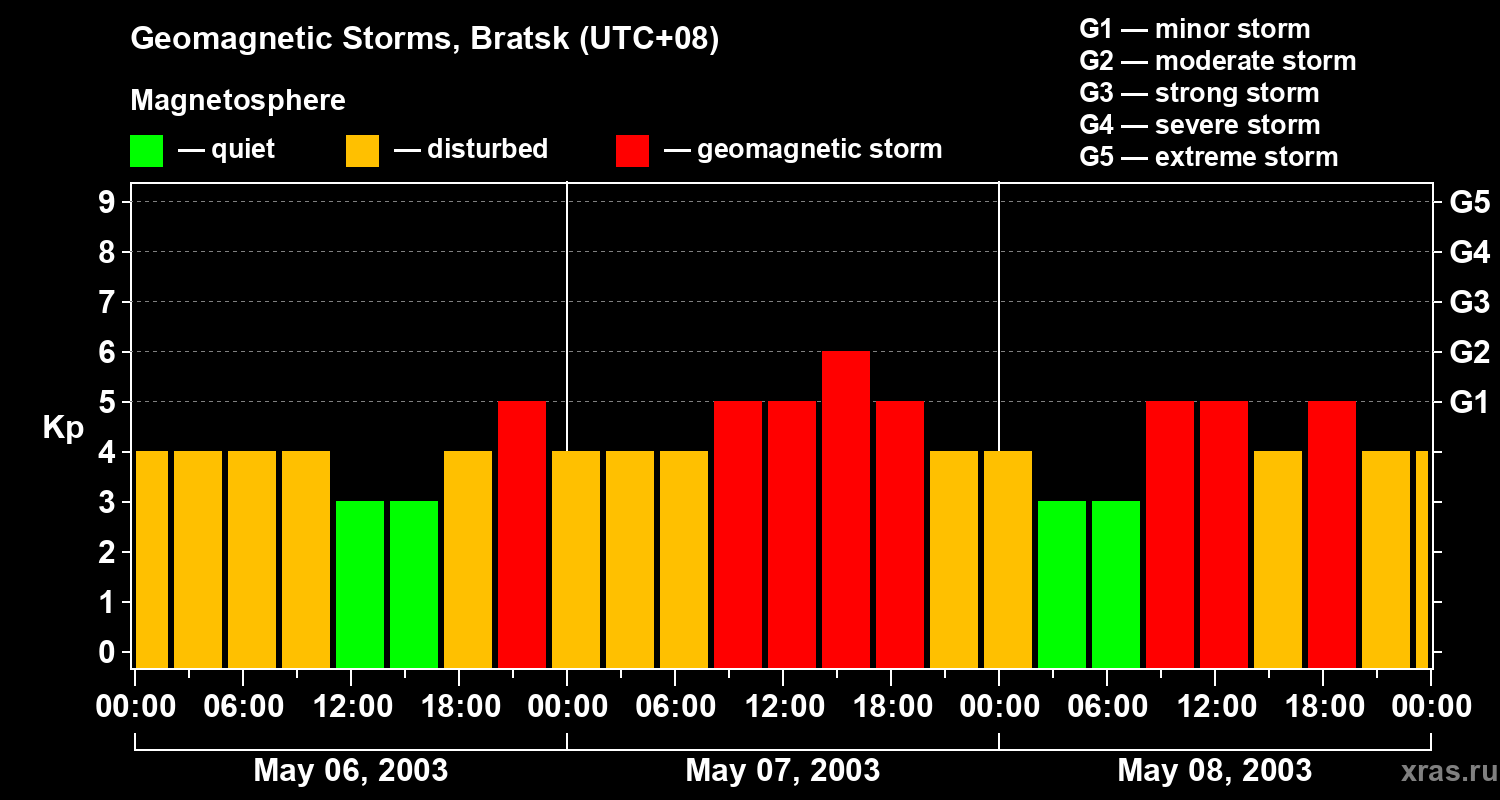 Changes in the geomagnetic index Kp