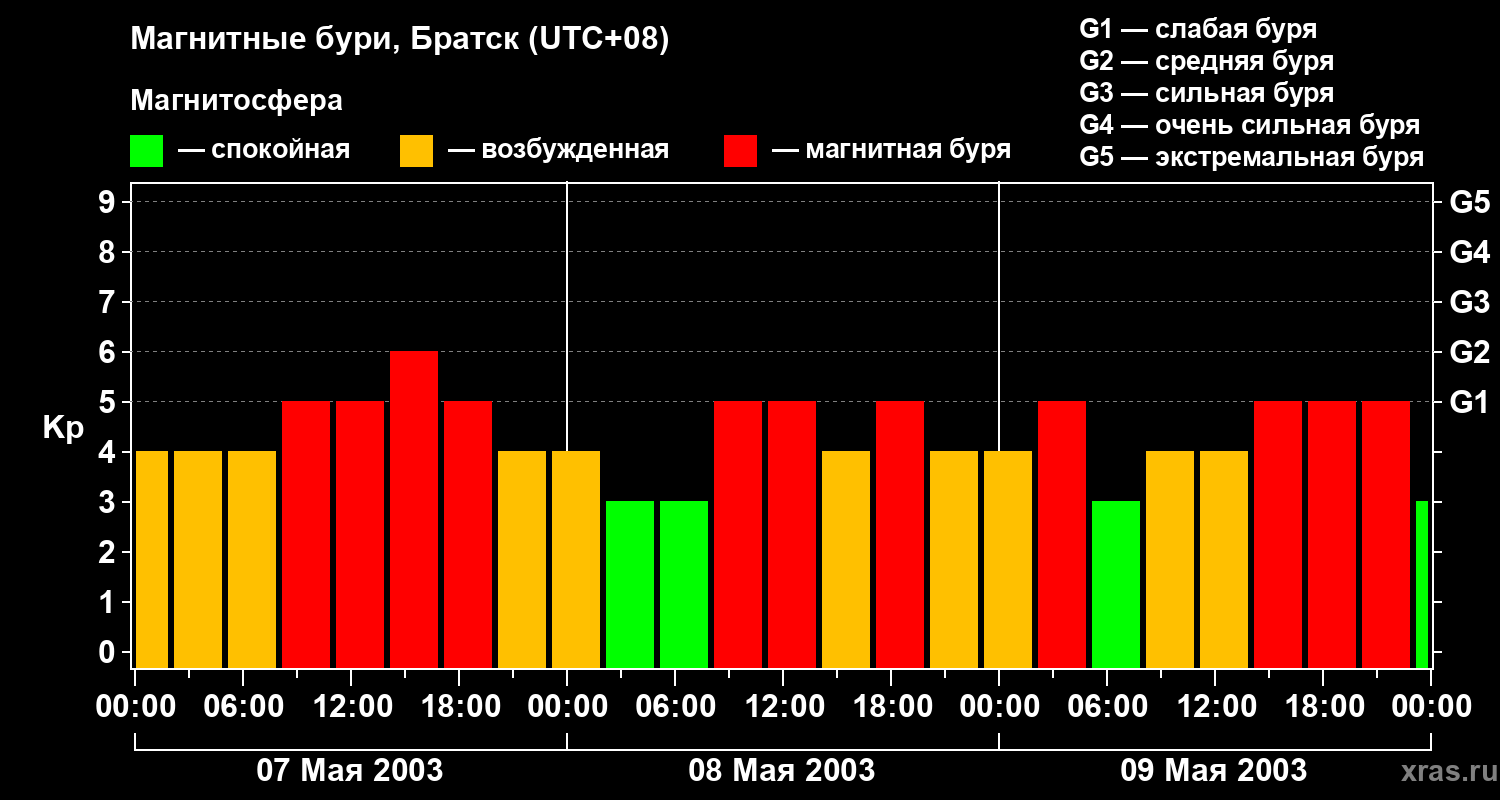 Изменения геомагнитного индекса Kp