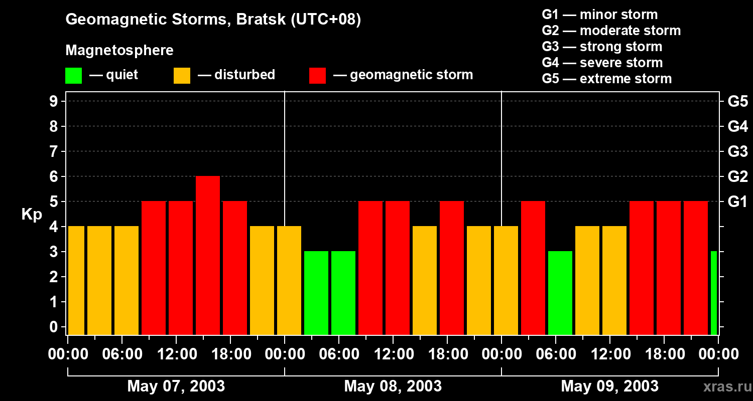 Changes in the geomagnetic index Kp