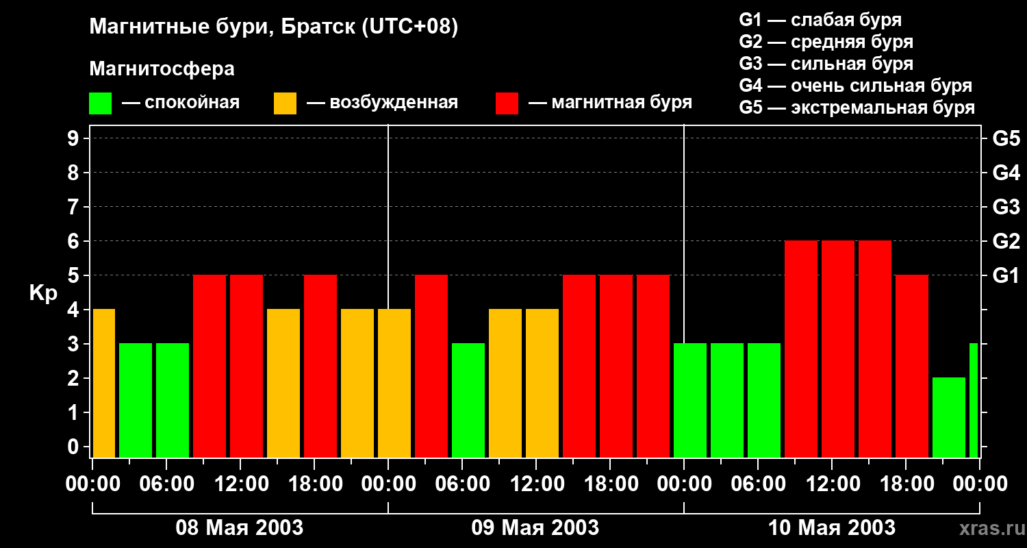 Изменения геомагнитного индекса Kp