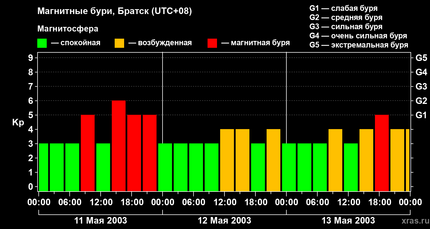 Изменения геомагнитного индекса Kp