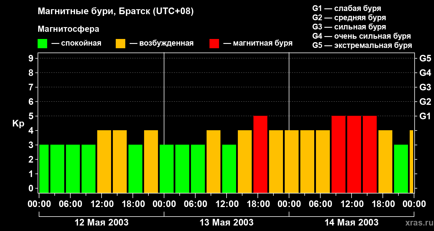 Изменения геомагнитного индекса Kp