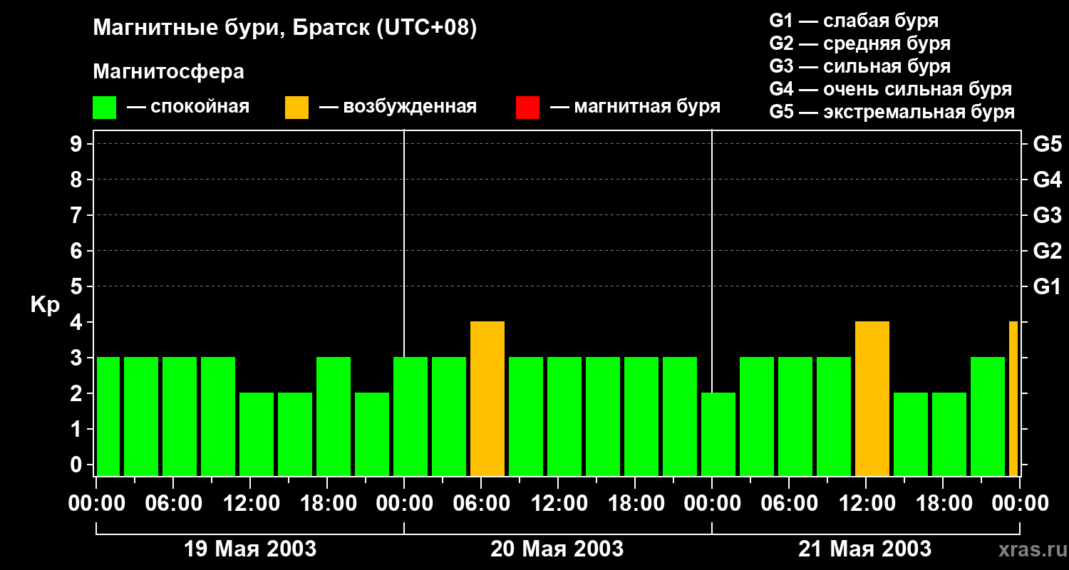 Изменения геомагнитного индекса Kp