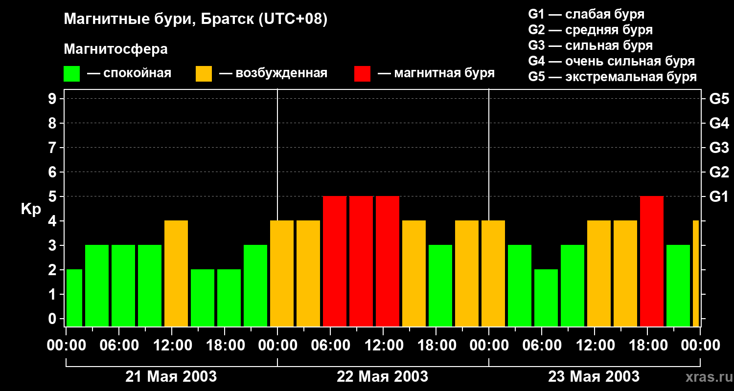 Изменения геомагнитного индекса Kp