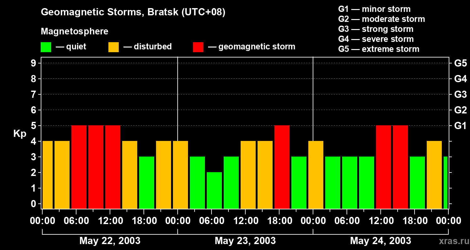 Changes in the geomagnetic index Kp