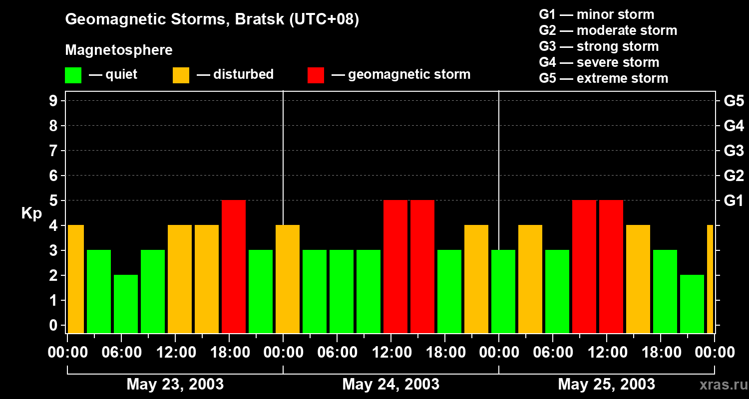 Changes in the geomagnetic index Kp