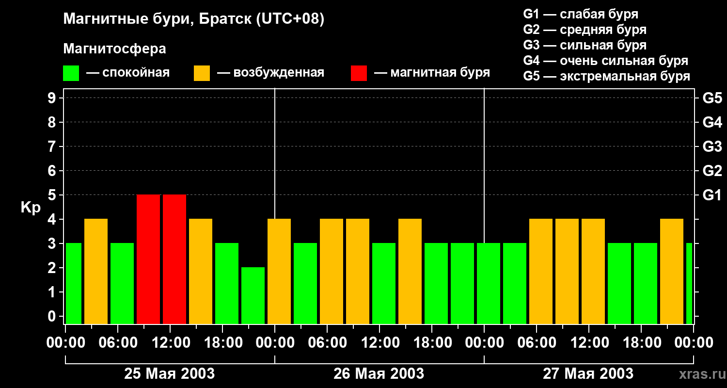 Изменения геомагнитного индекса Kp