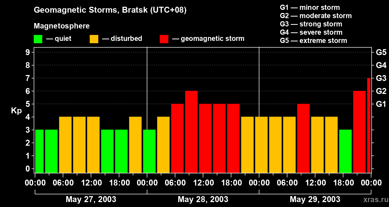 Changes in the geomagnetic index Kp