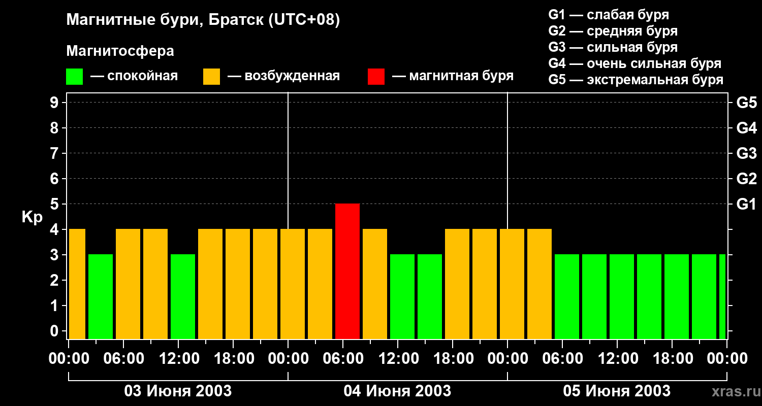 Изменения геомагнитного индекса Kp