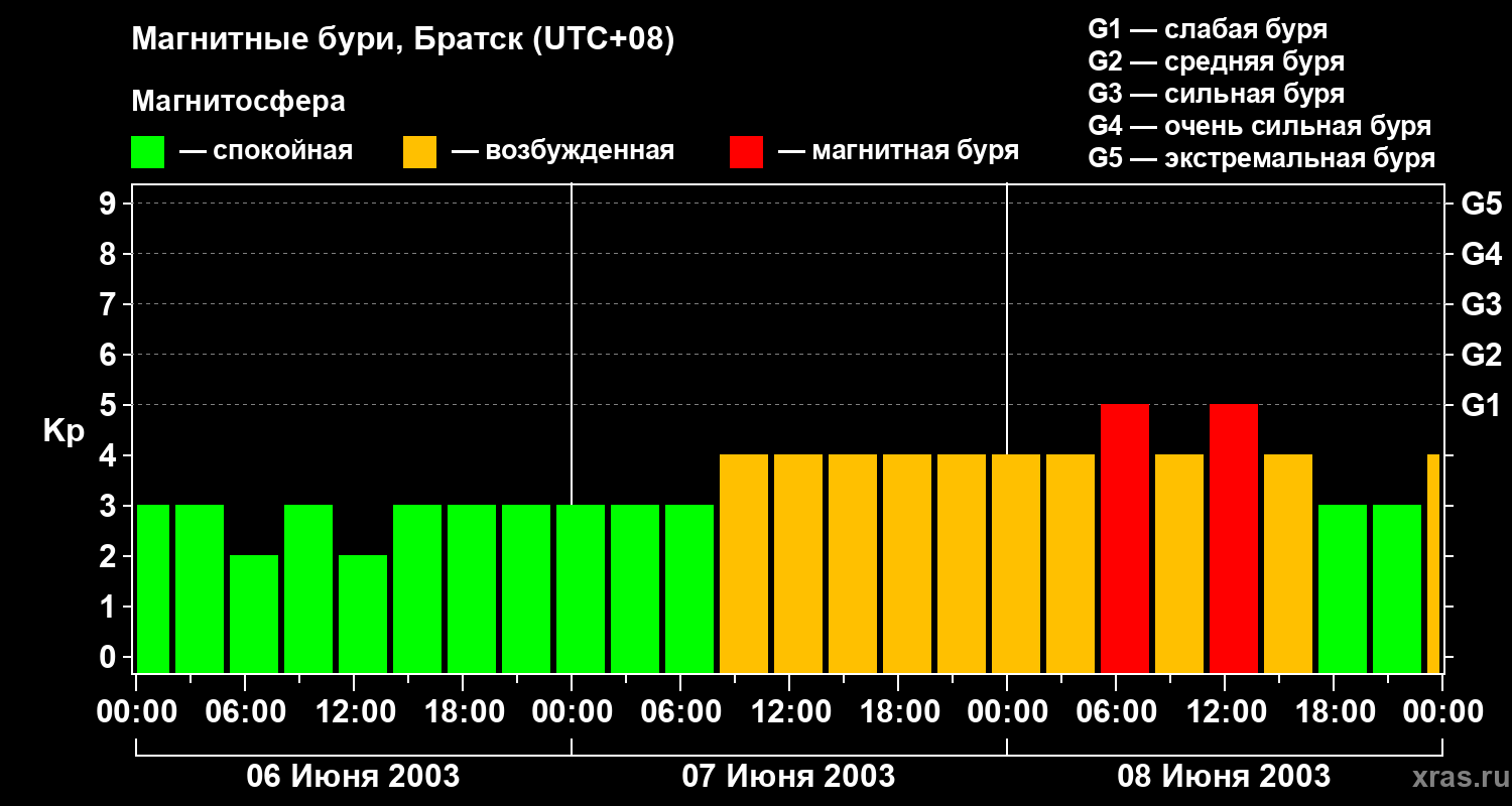Изменения геомагнитного индекса Kp