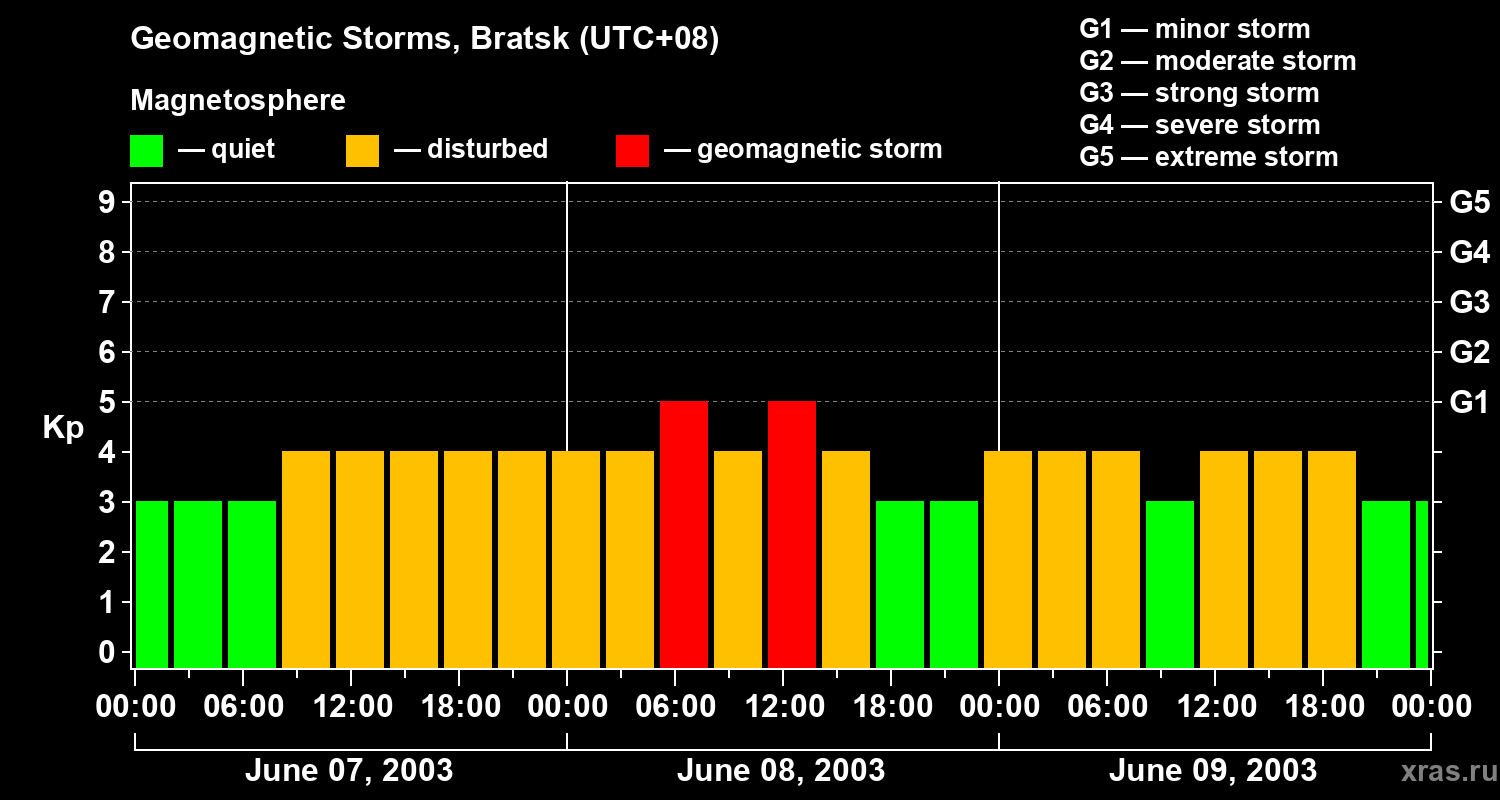 Changes in the geomagnetic index Kp