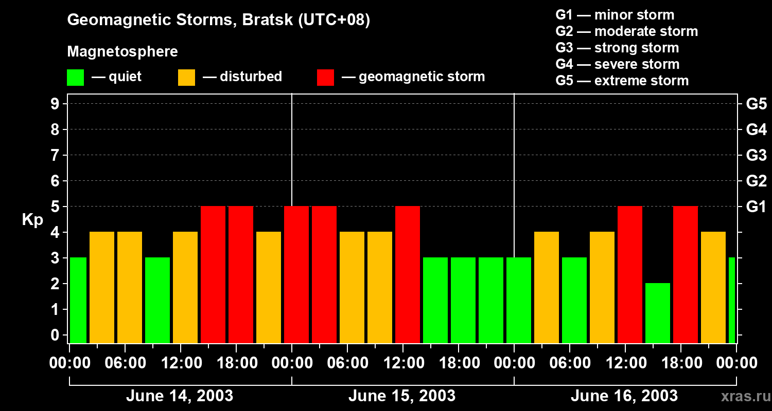 Changes in the geomagnetic index Kp