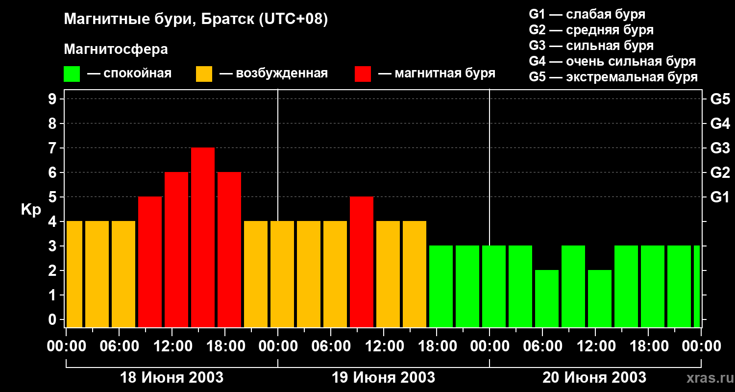 Изменения геомагнитного индекса Kp
