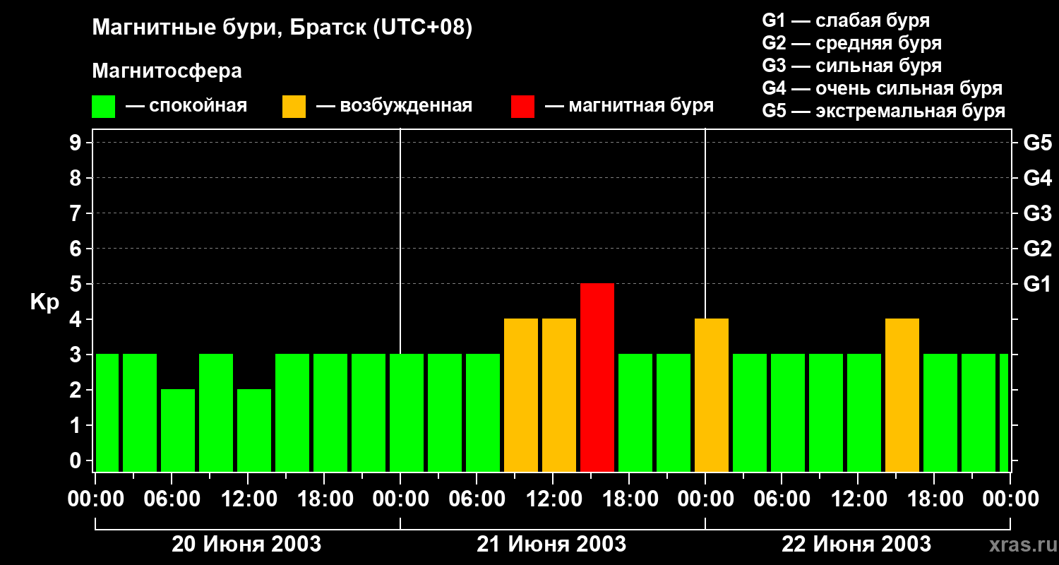 Изменения геомагнитного индекса Kp