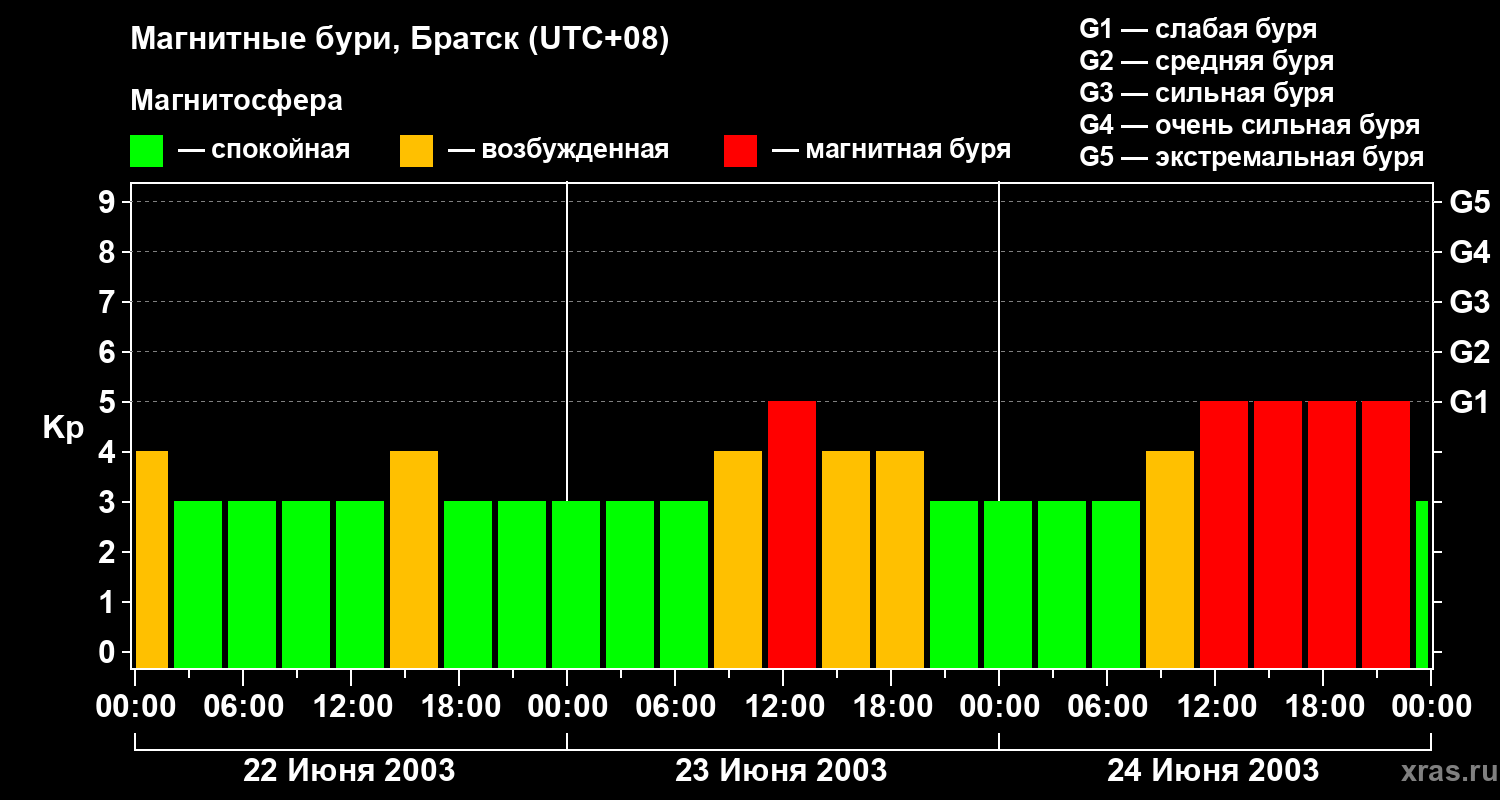 Изменения геомагнитного индекса Kp