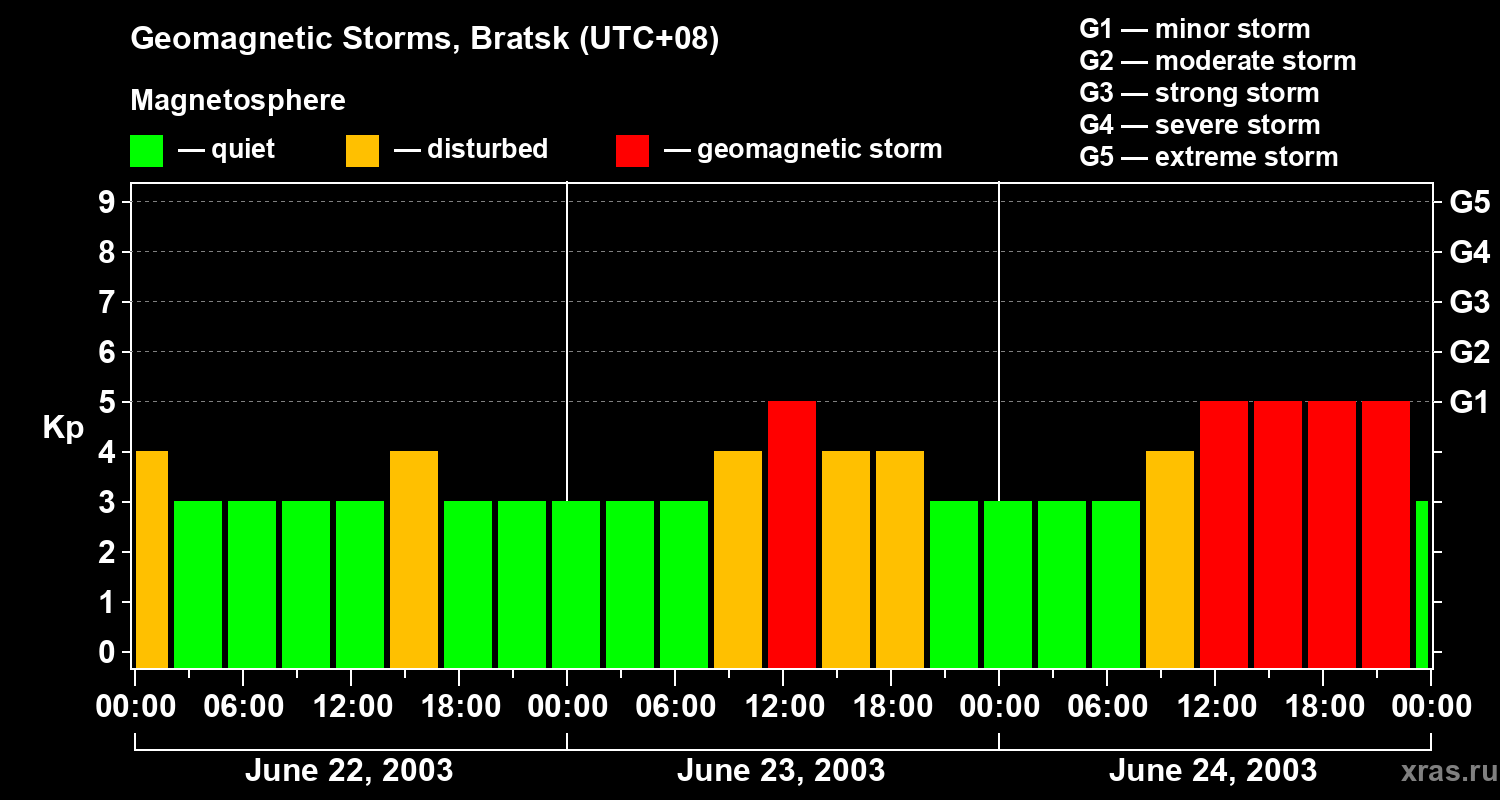 Changes in the geomagnetic index Kp