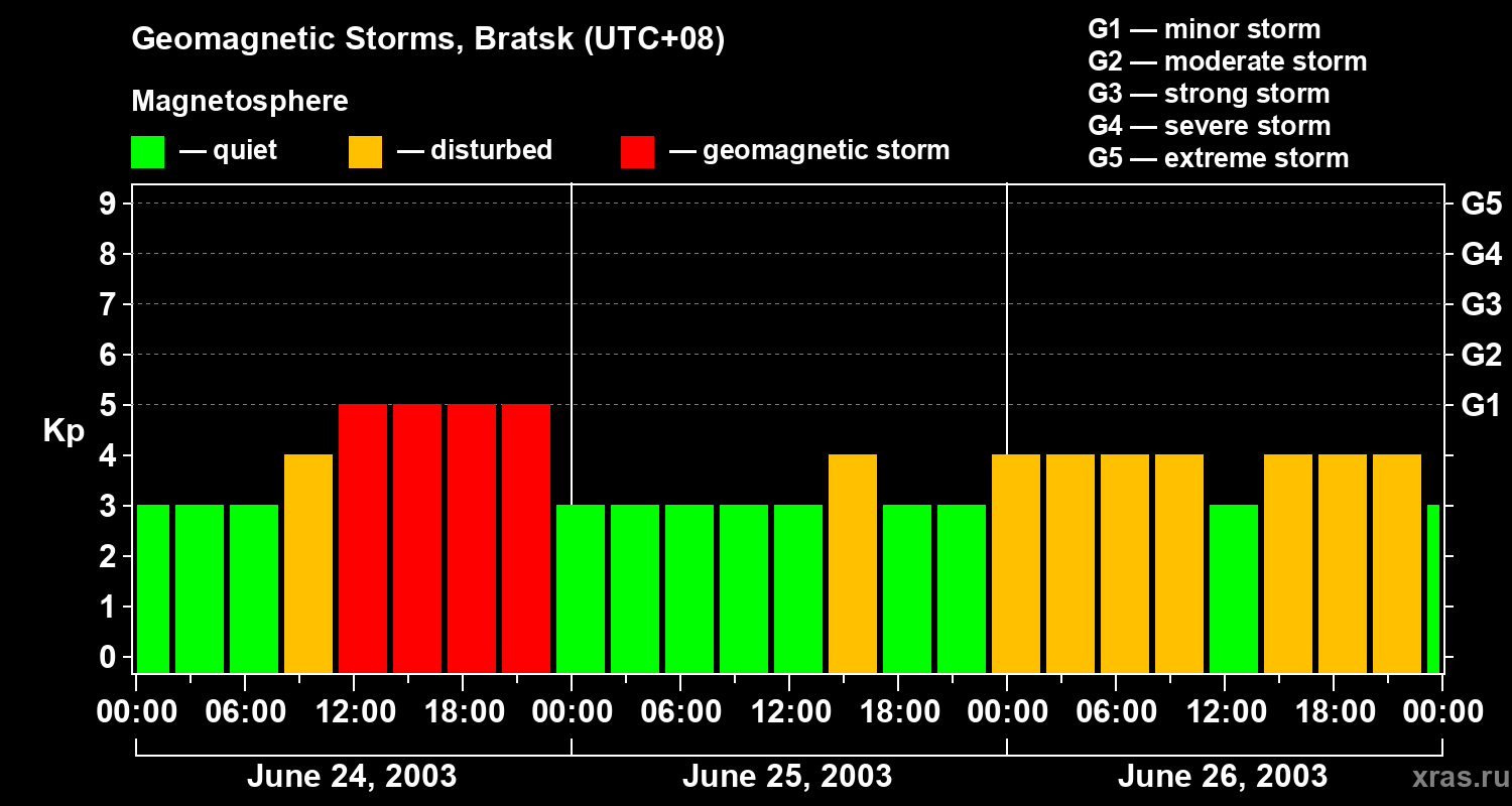Changes in the geomagnetic index Kp
