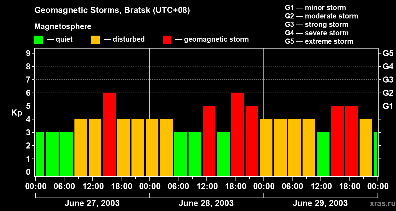 Changes in the geomagnetic index Kp