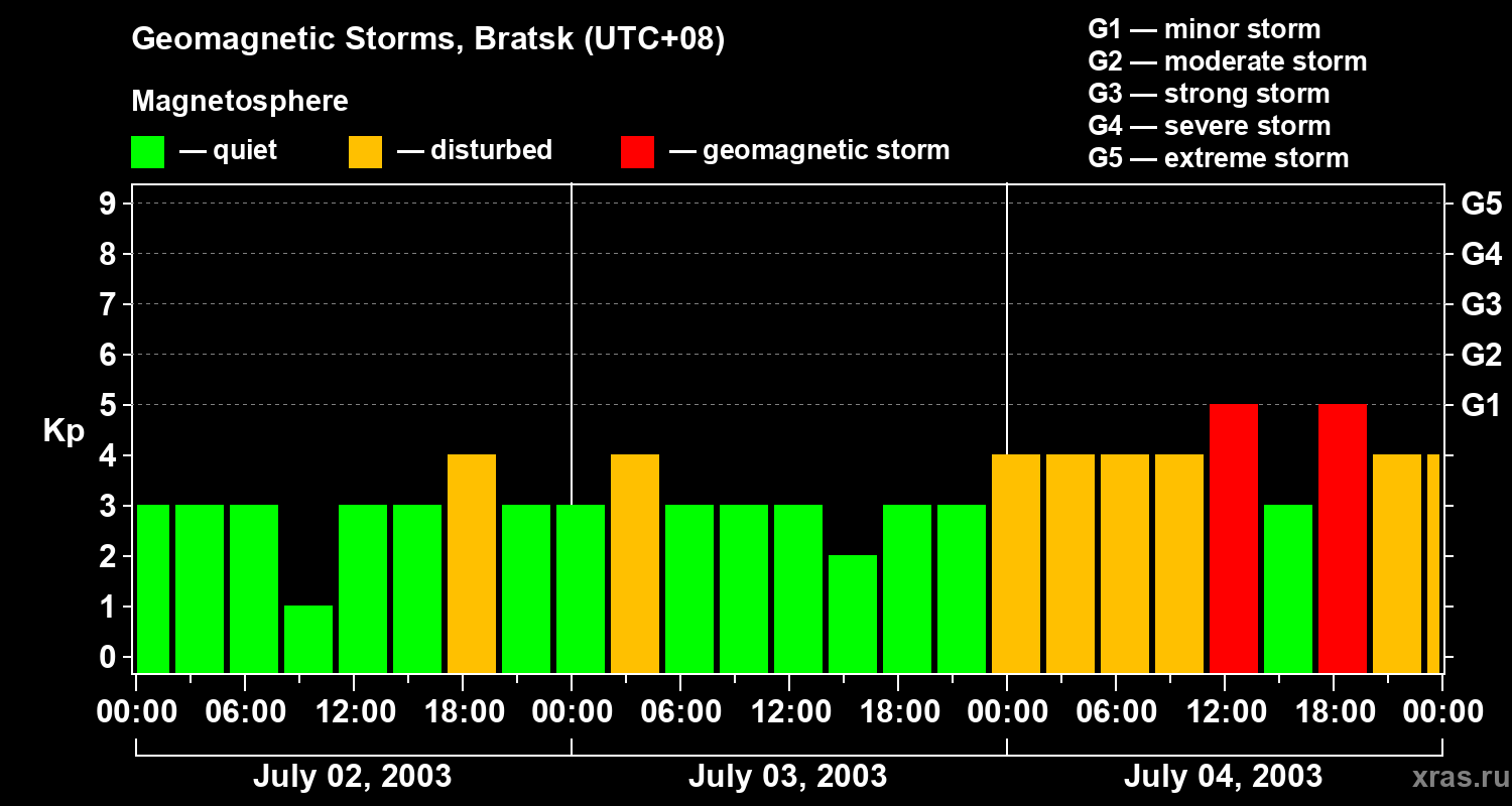 Changes in the geomagnetic index Kp