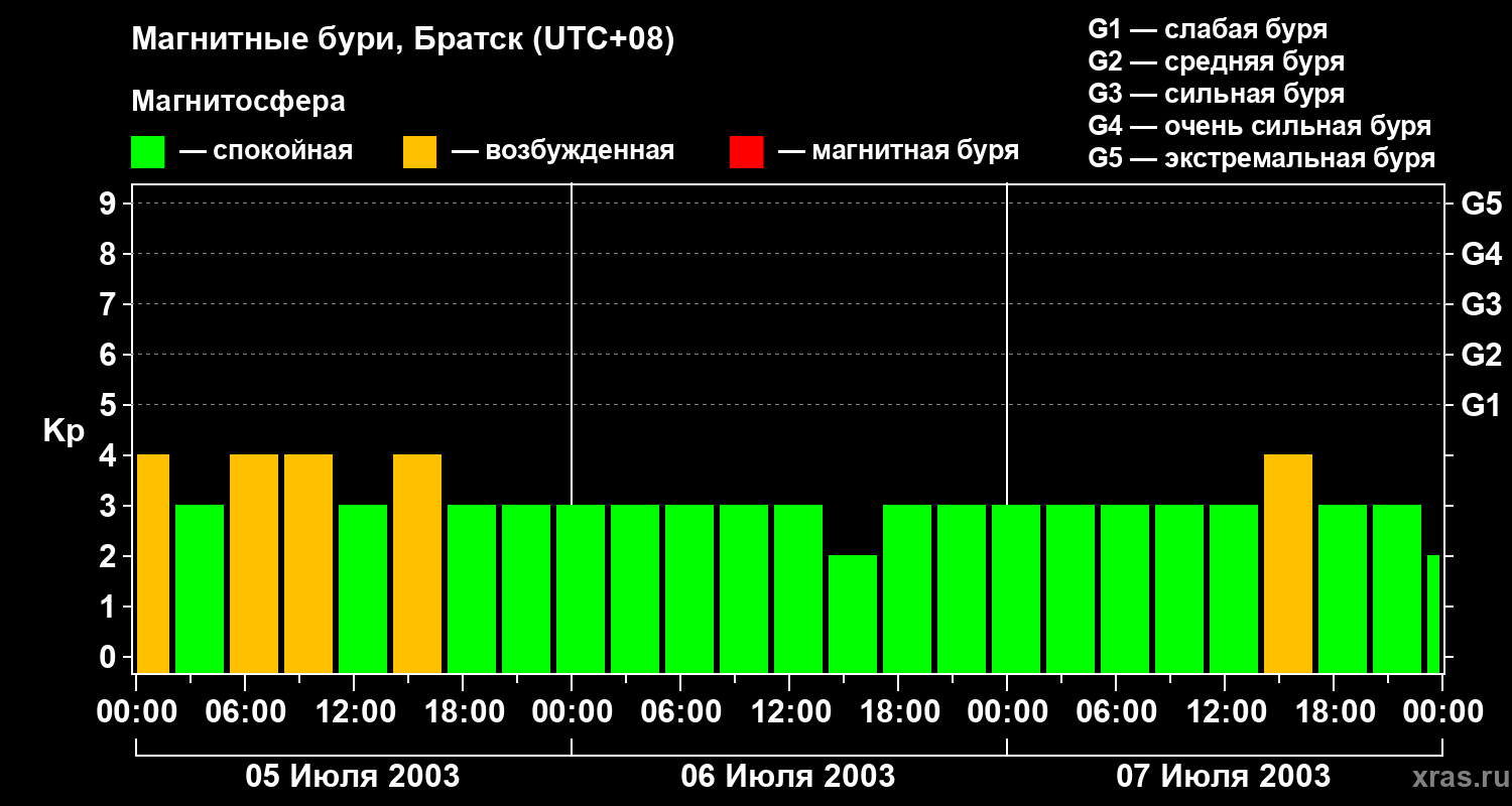 Изменения геомагнитного индекса Kp
