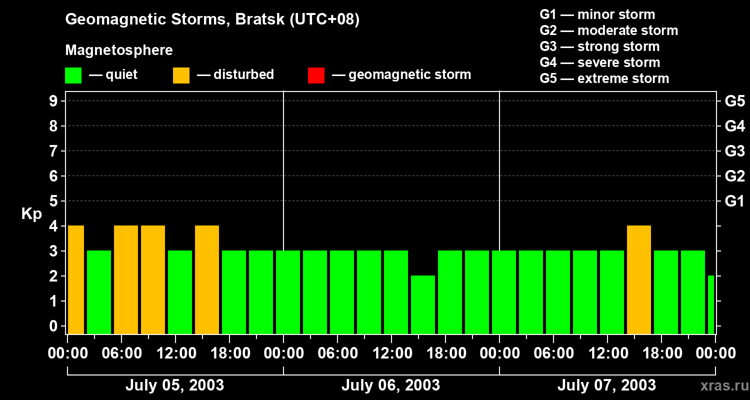 Changes in the geomagnetic index Kp