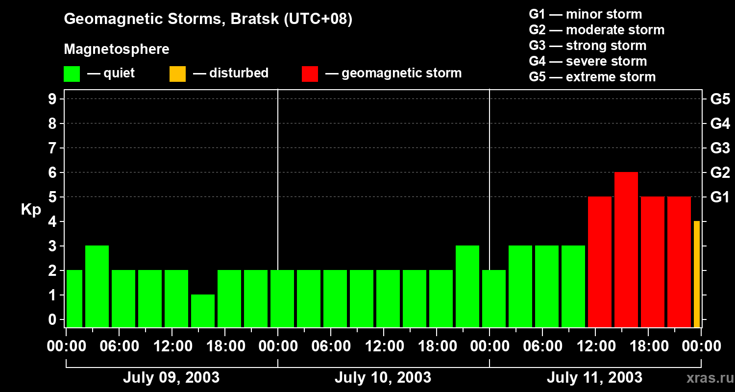 Changes in the geomagnetic index Kp
