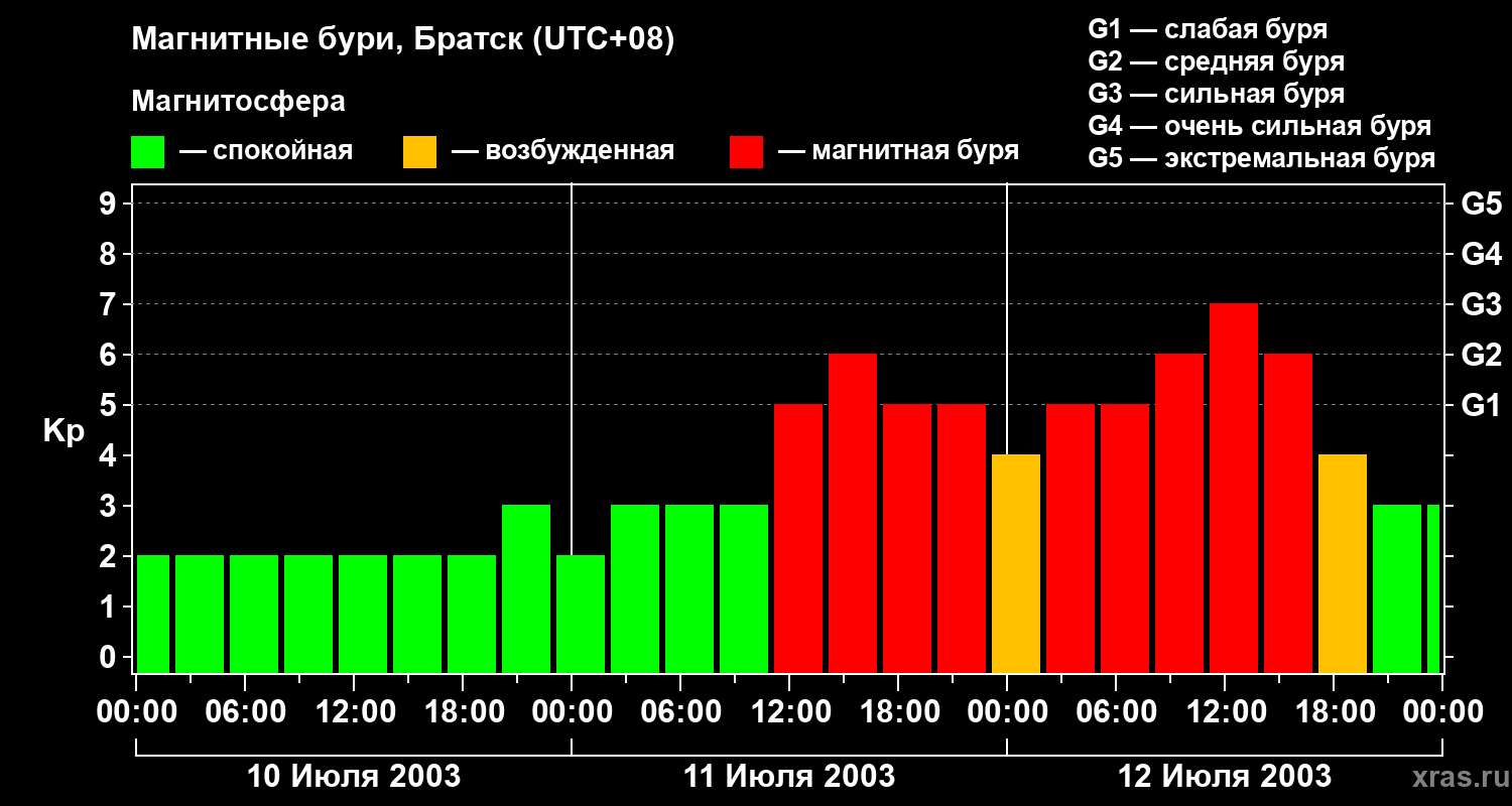 Изменения геомагнитного индекса Kp