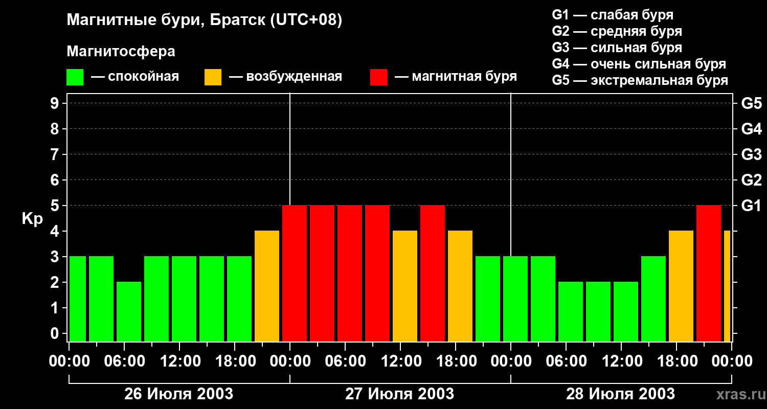 Изменения геомагнитного индекса Kp