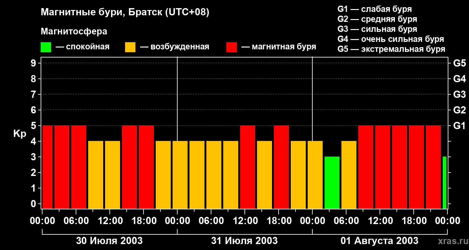 Изменения геомагнитного индекса Kp