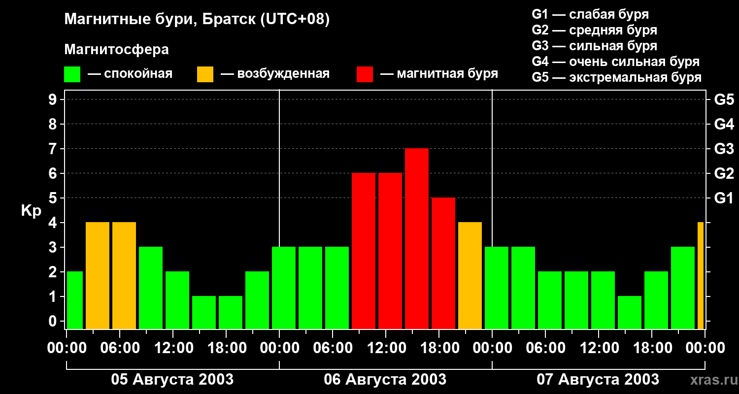 Изменения геомагнитного индекса Kp