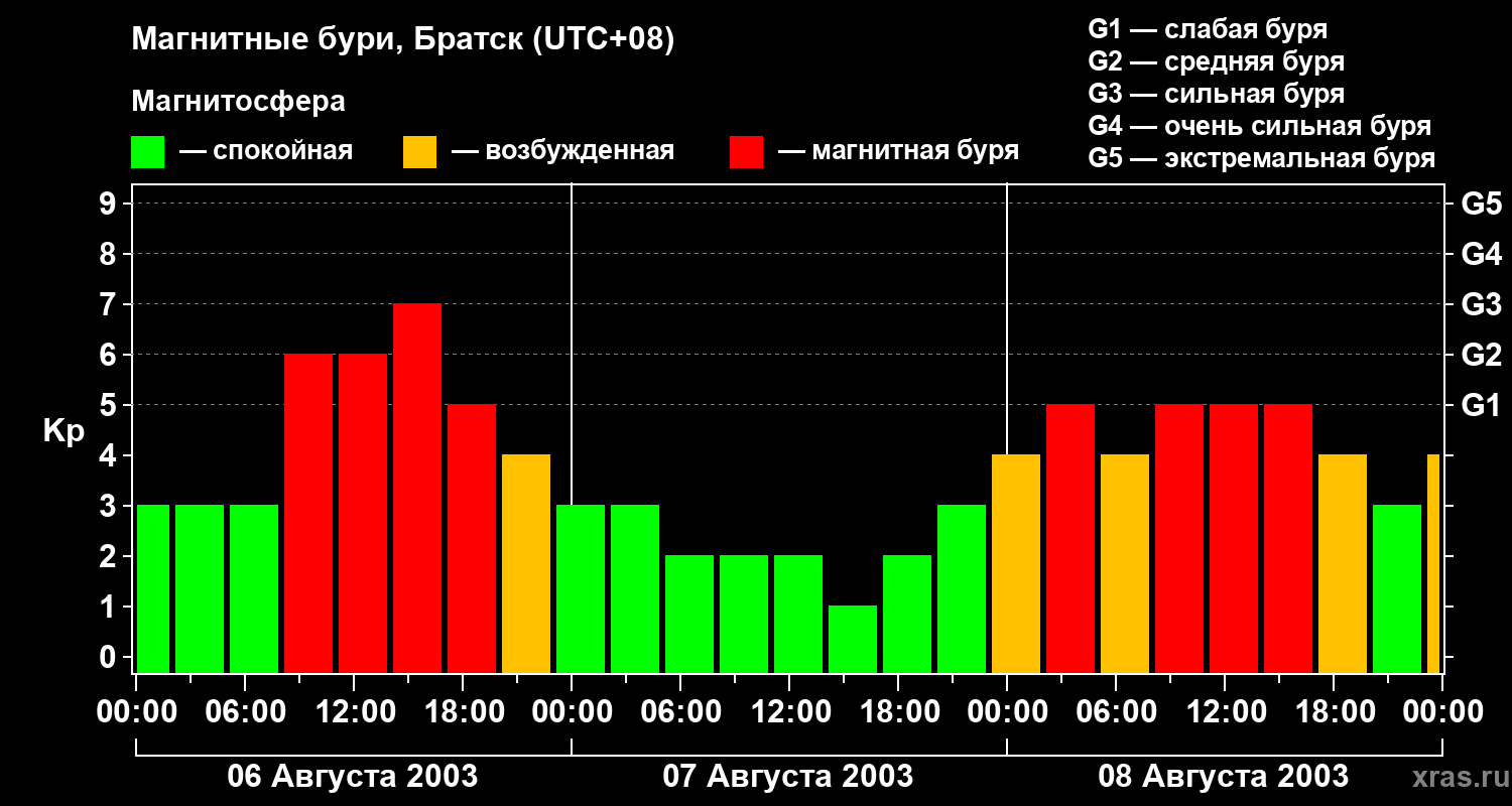 Изменения геомагнитного индекса Kp