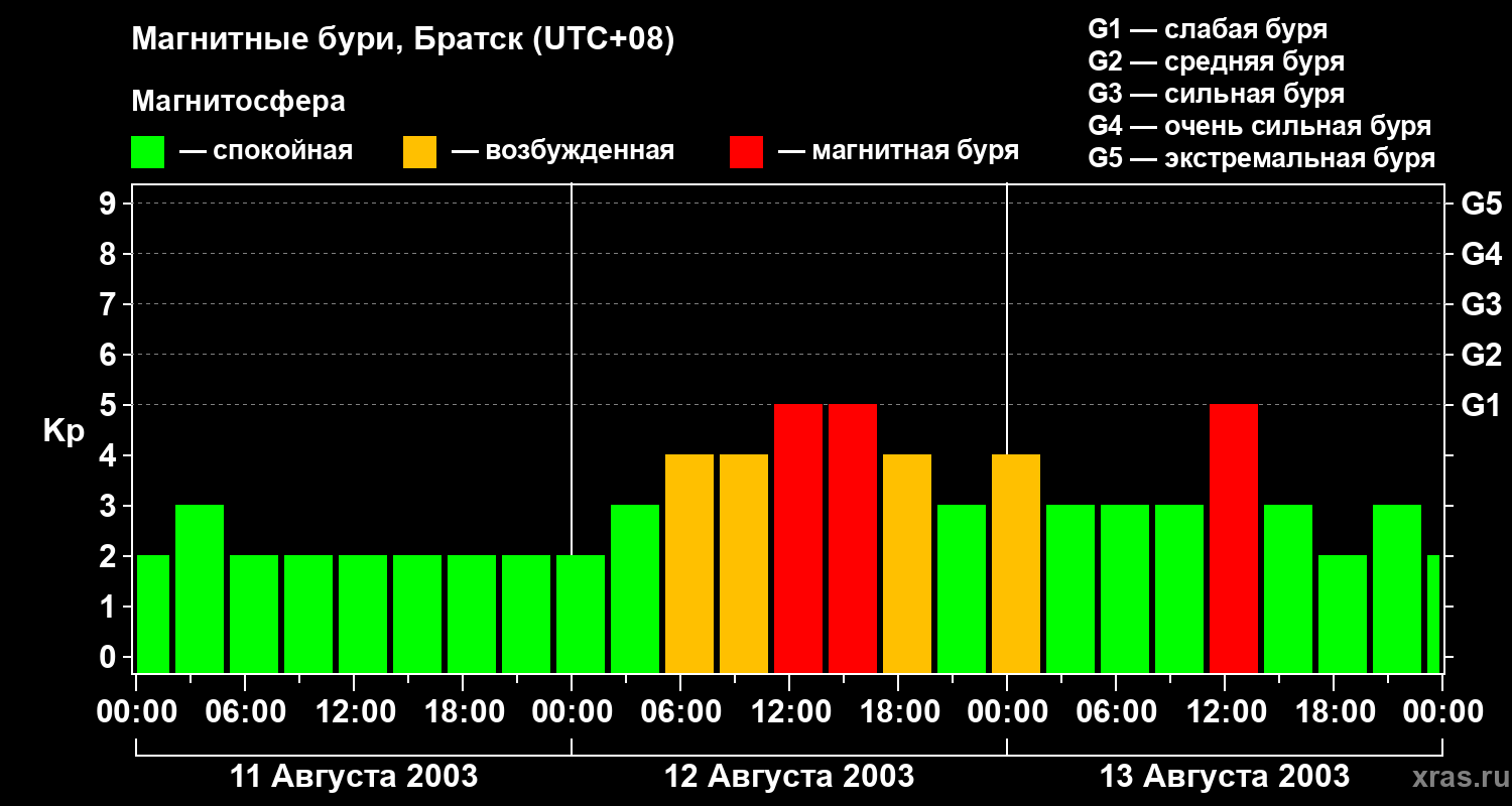 Изменения геомагнитного индекса Kp